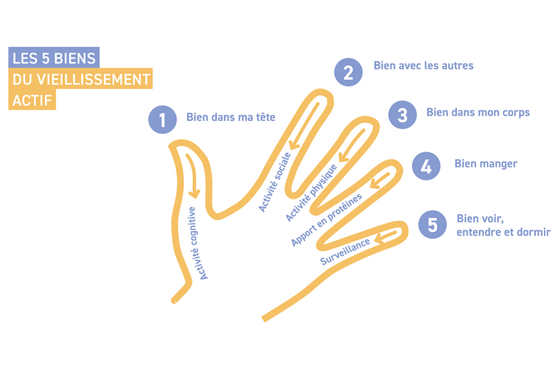 Les 5 biens du vieillissement actif